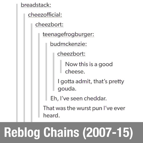 Reblog Chains (2007-15)